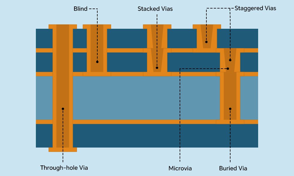6 types of PCB via holes