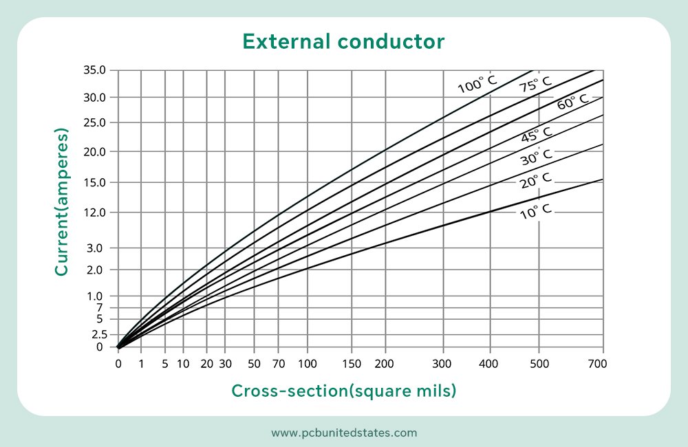 IPC-2152 chart for external conductor