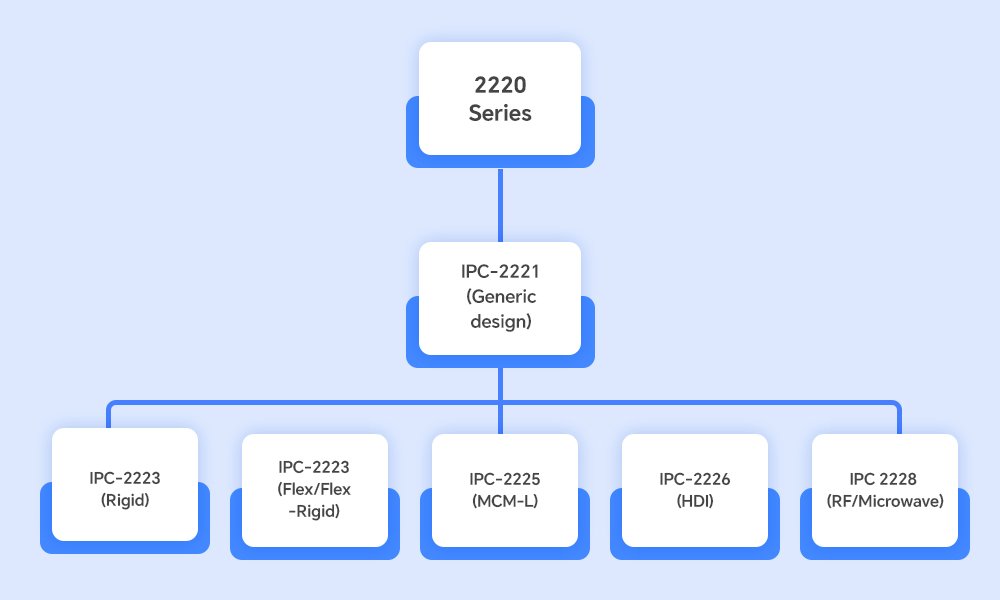 IPC2220 series