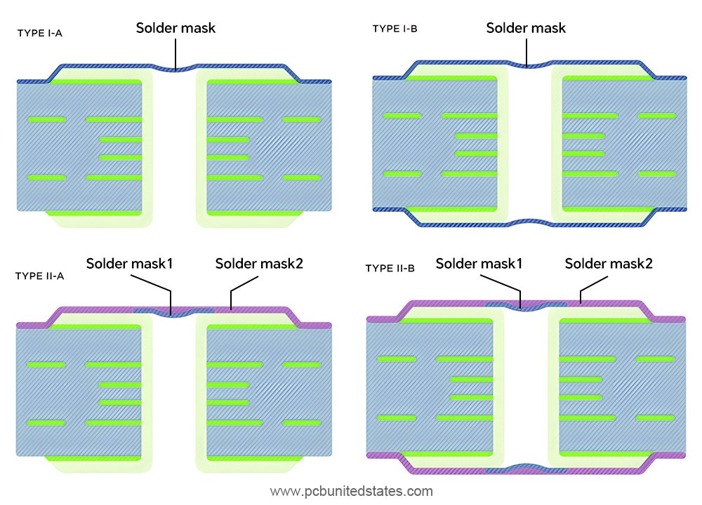 4 types of via tenting