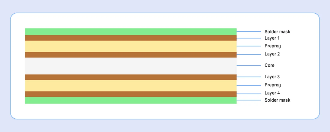 PCB Layer Stackup Example-4-layer stackup