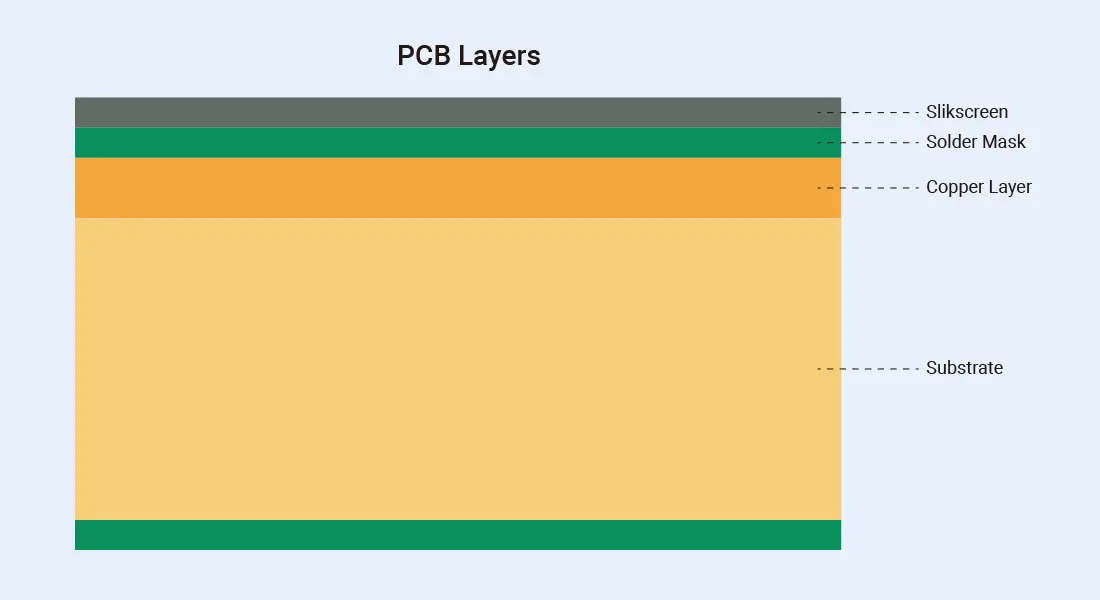 PCB Layers