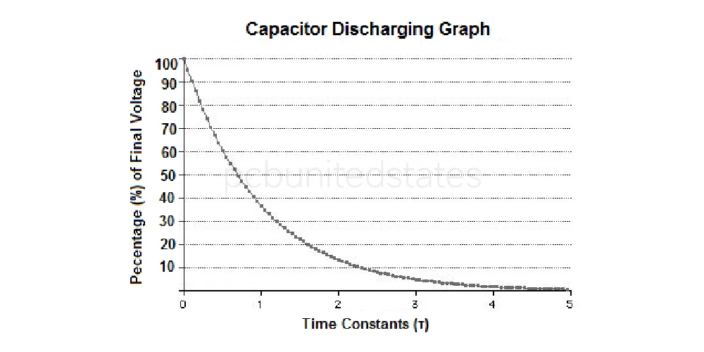 Discharge Capacitors-time constant